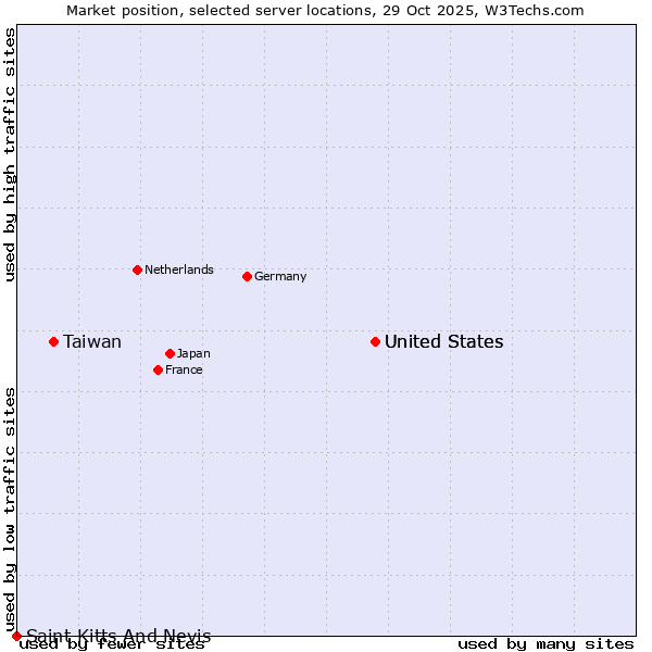 Market position of United States vs. Taiwan vs. Saint Kitts And Nevis