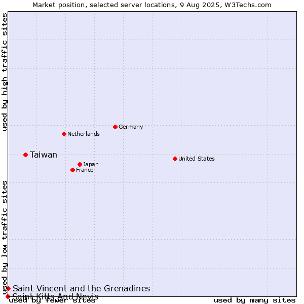 Market position of Taiwan vs. Saint Vincent and the Grenadines vs. Saint Kitts And Nevis