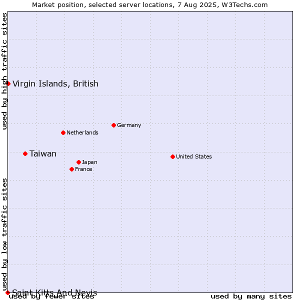 Market position of Taiwan vs. Virgin Islands, British vs. Saint Kitts And Nevis