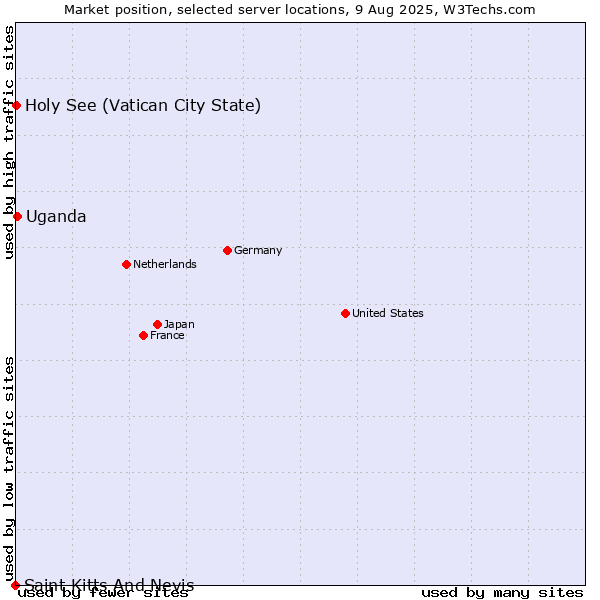 Market position of Uganda vs. Holy See (Vatican City State) vs. Saint Kitts And Nevis