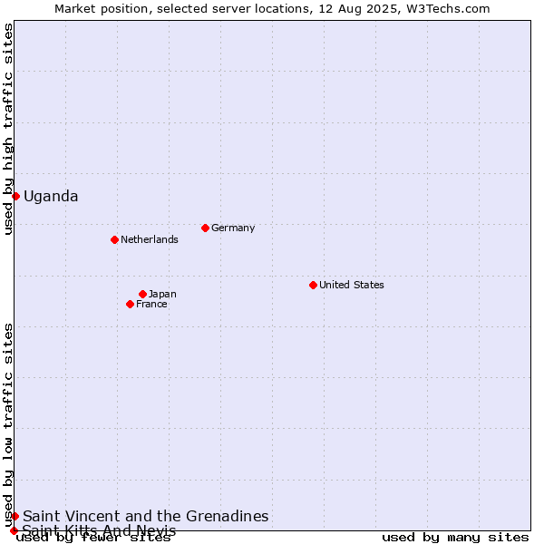 Market position of Uganda vs. Saint Vincent and the Grenadines vs. Saint Kitts And Nevis