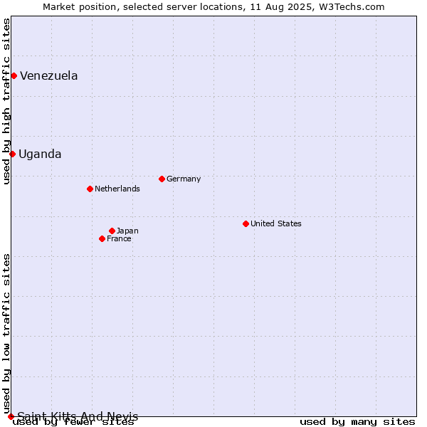 Market position of Venezuela vs. Uganda vs. Saint Kitts And Nevis
