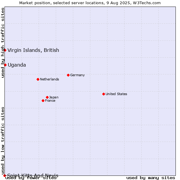 Market position of Uganda vs. Virgin Islands, British vs. Saint Kitts And Nevis