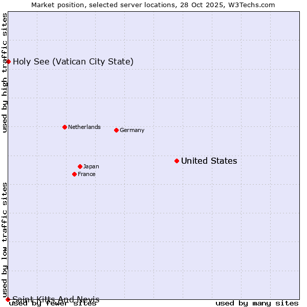 Market position of United States vs. Holy See (Vatican City State) vs. Saint Kitts And Nevis