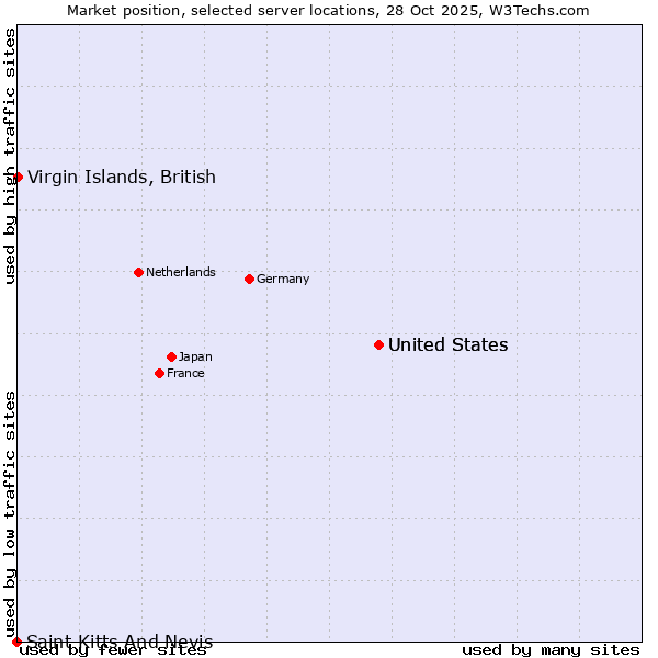 Market position of United States vs. Virgin Islands, British vs. Saint Kitts And Nevis