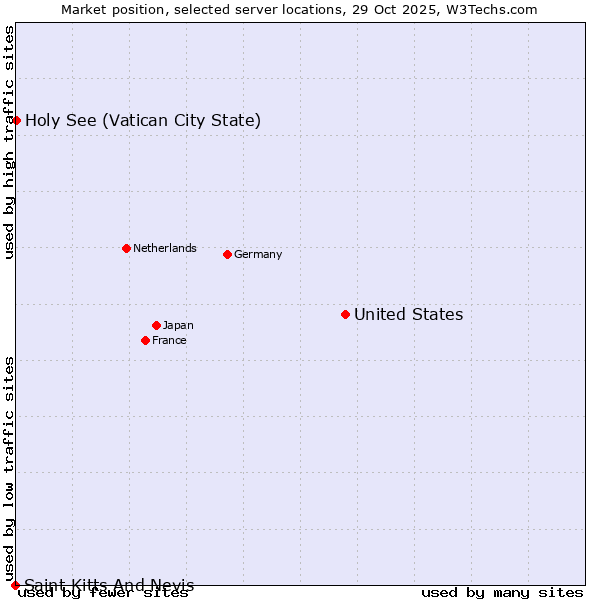 Market position of United States and territories vs. Holy See (Vatican City State) vs. Saint Kitts And Nevis