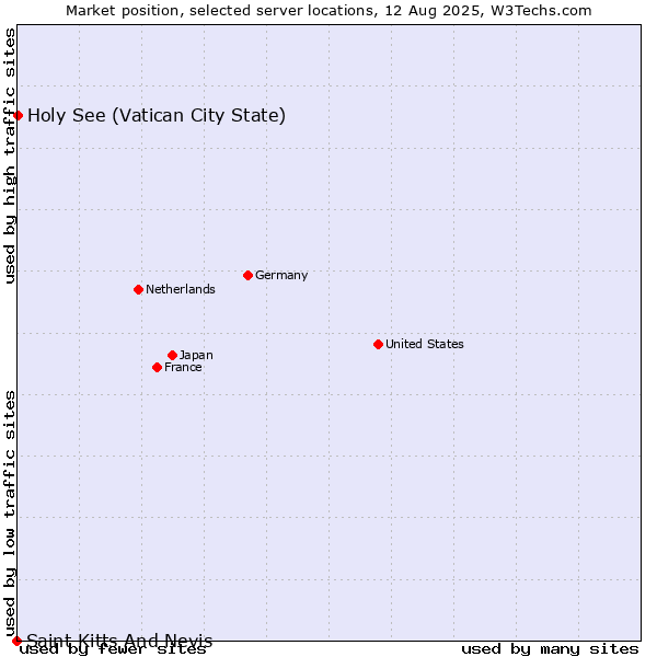 Market position of Holy See (Vatican City State) vs. Saint Kitts And Nevis