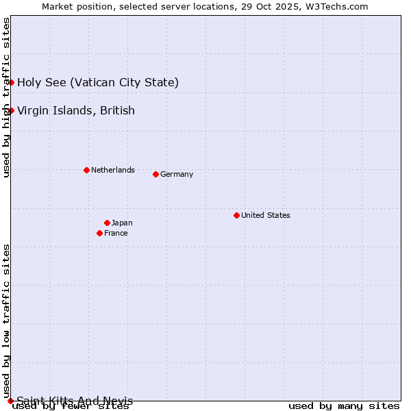 Market position of Holy See (Vatican City State) vs. Virgin Islands, British vs. Saint Kitts And Nevis
