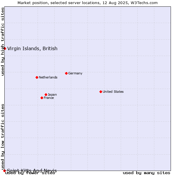 Market position of Virgin Islands, British vs. Saint Kitts And Nevis