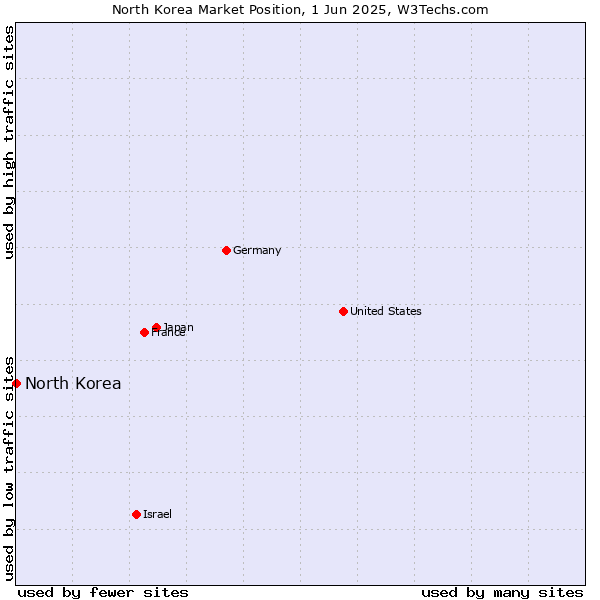 Market position of North Korea
