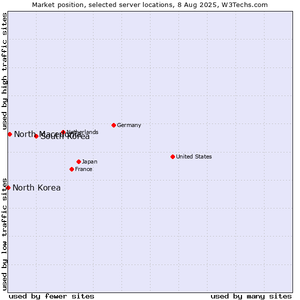 Market position of South Korea vs. North Macedonia vs. North Korea