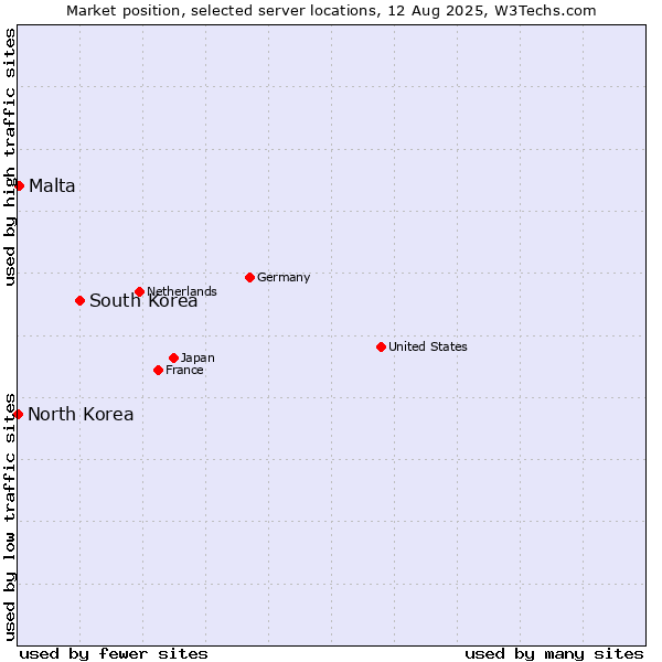 Market position of South Korea vs. Malta vs. North Korea