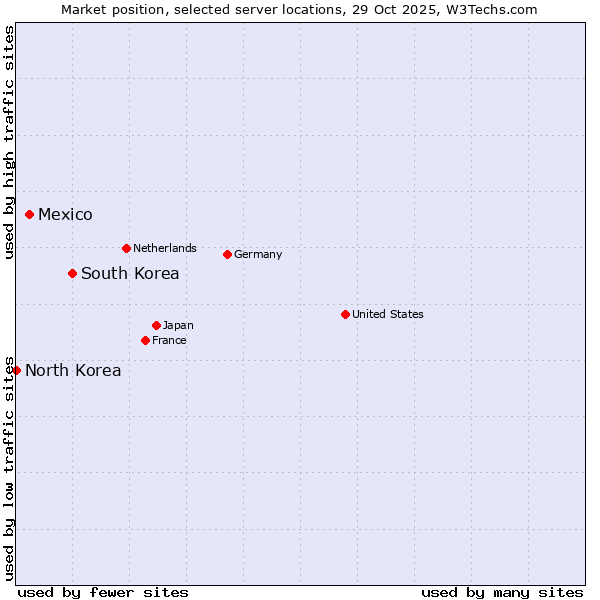 Market position of South Korea vs. Mexico vs. North Korea