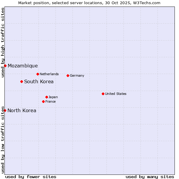 Market position of South Korea vs. Mozambique vs. North Korea