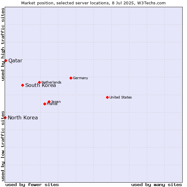 Market position of South Korea vs. Qatar vs. North Korea