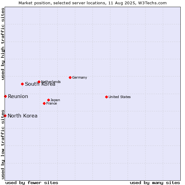 Market position of South Korea vs. Reunion vs. North Korea