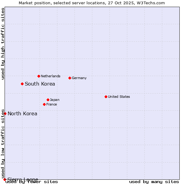 Market position of South Korea vs. North Korea vs. Sierra Leone