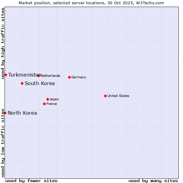 Market position of South Korea vs. Turkmenistan vs. North Korea