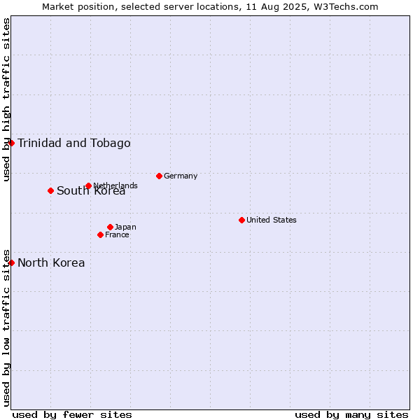 Market position of South Korea vs. Trinidad and Tobago vs. North Korea