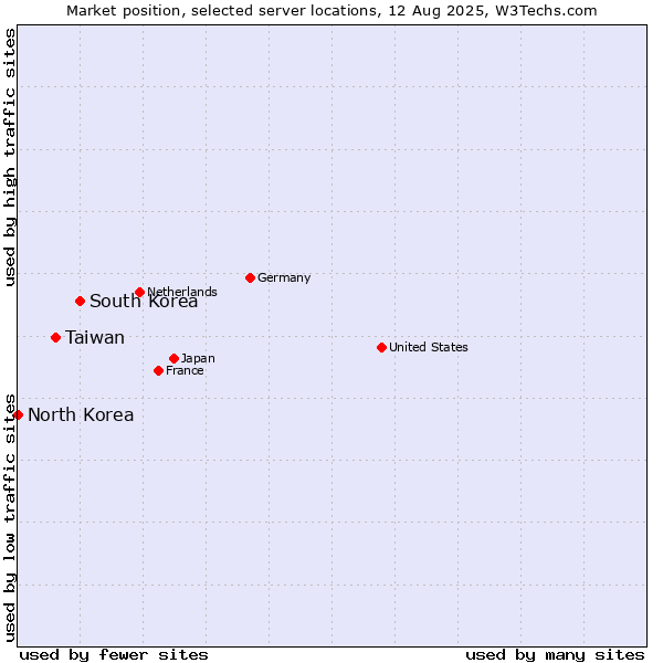 Market position of South Korea vs. Taiwan vs. North Korea