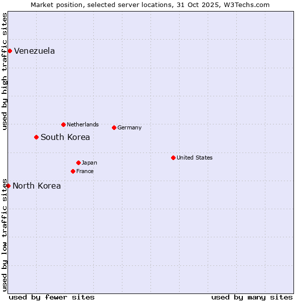 Market position of South Korea vs. Venezuela vs. North Korea