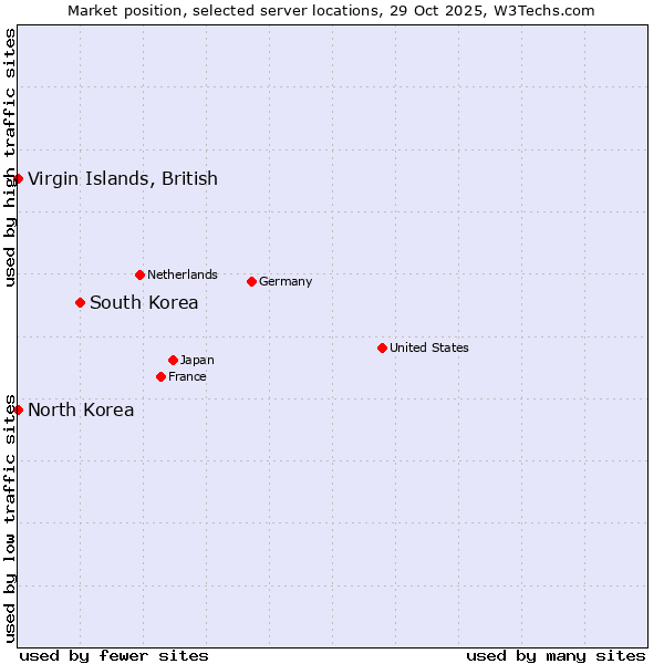 Market position of South Korea vs. Virgin Islands, British vs. North Korea