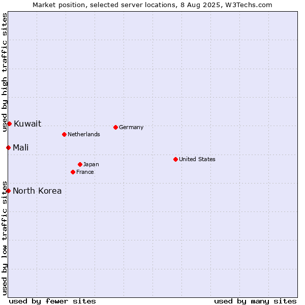 Market position of Kuwait vs. Mali vs. North Korea
