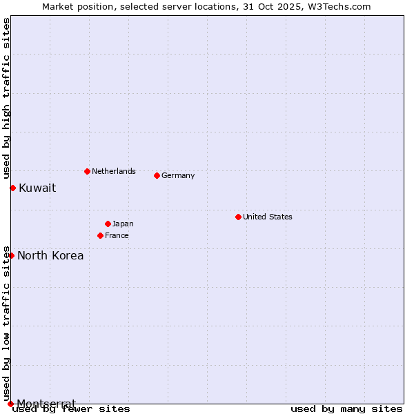 Market position of Kuwait vs. North Korea vs. Montserrat