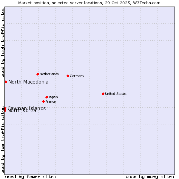 Market position of North Macedonia vs. North Korea vs. Cayman Islands