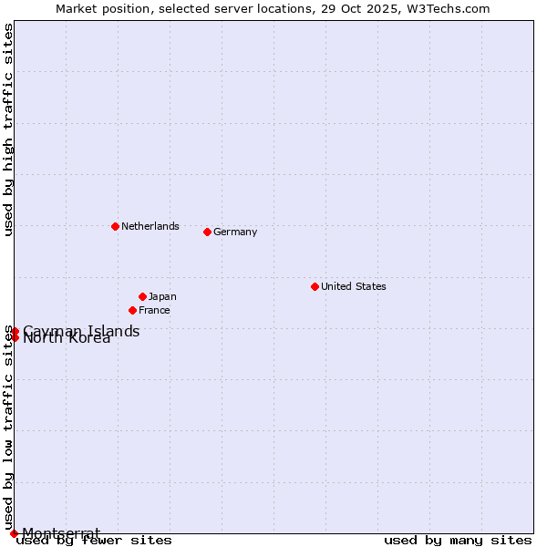 Market position of North Korea vs. Cayman Islands vs. Montserrat