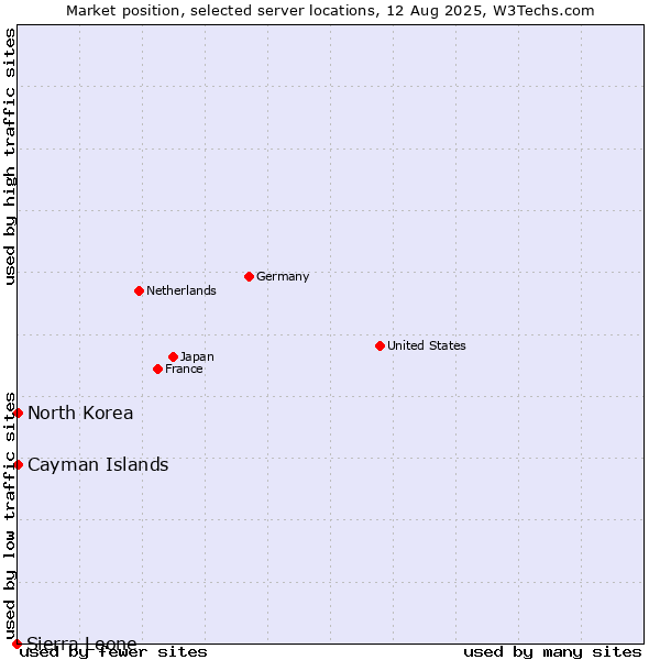 Market position of Cayman Islands vs. North Korea vs. Sierra Leone