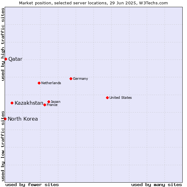 Market position of Kazakhstan vs. Qatar vs. North Korea
