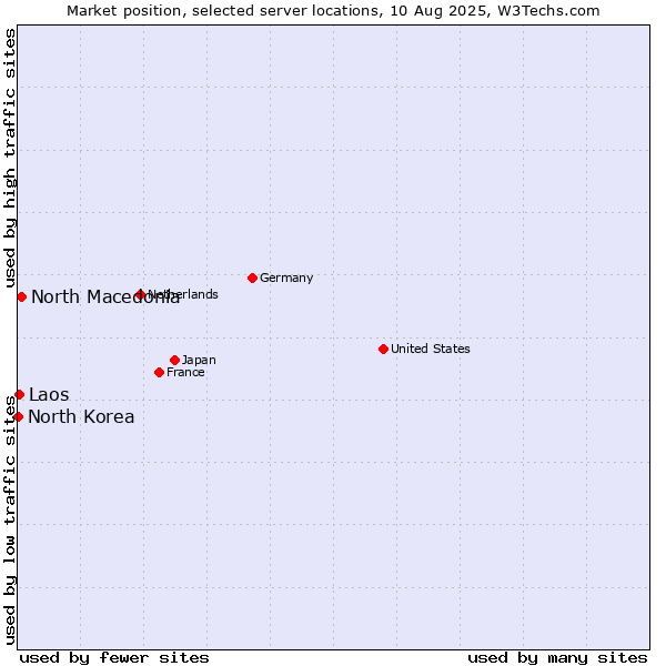 Market position of North Macedonia vs. Laos vs. North Korea