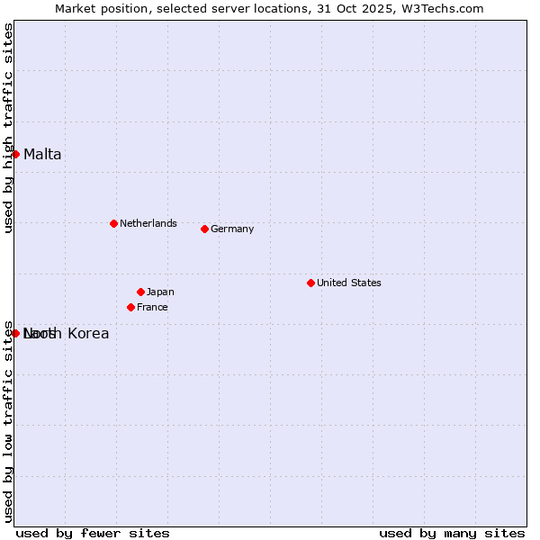 Market position of Malta vs. Laos vs. North Korea