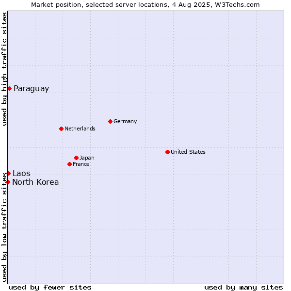 Market position of Paraguay vs. Laos vs. North Korea
