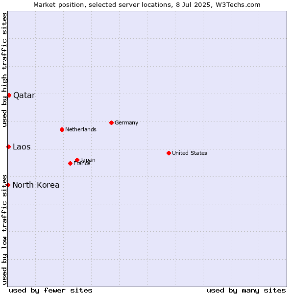 Market position of Qatar vs. Laos vs. North Korea