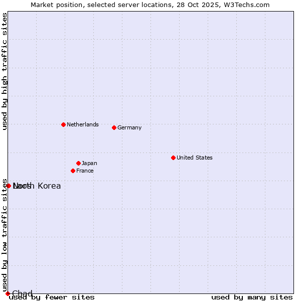 Market position of Laos vs. North Korea vs. Chad