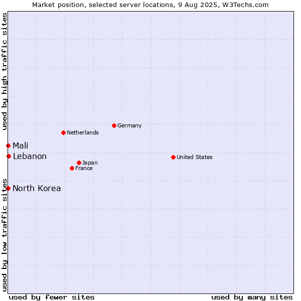 Market position of Lebanon vs. Mali vs. North Korea