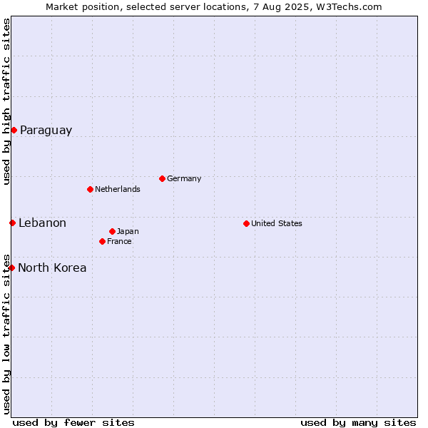 Market position of Paraguay vs. Lebanon vs. North Korea