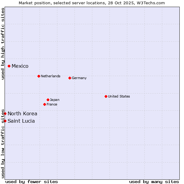 Market position of Mexico vs. North Korea vs. Saint Lucia