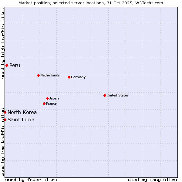 Market position of Peru vs. North Korea vs. Saint Lucia