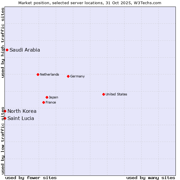 Market position of Saudi Arabia vs. North Korea vs. Saint Lucia