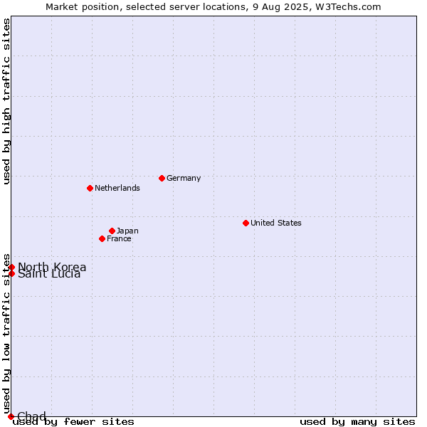 Market position of North Korea vs. Saint Lucia vs. Chad