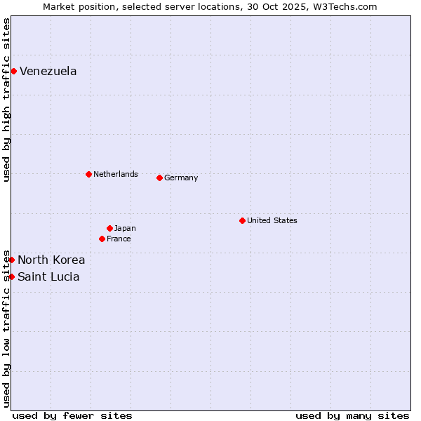 Market position of Venezuela vs. North Korea vs. Saint Lucia