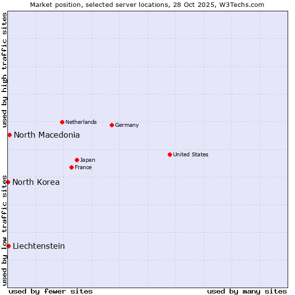 Market position of North Macedonia vs. Liechtenstein vs. North Korea