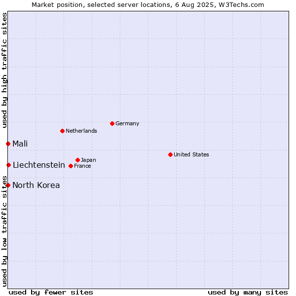 Market position of Liechtenstein vs. Mali vs. North Korea