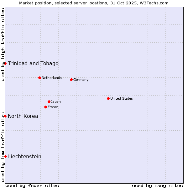 Market position of Liechtenstein vs. Trinidad and Tobago vs. North Korea