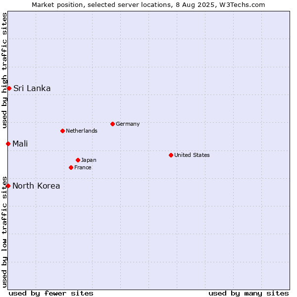 Market position of Sri Lanka vs. Mali vs. North Korea