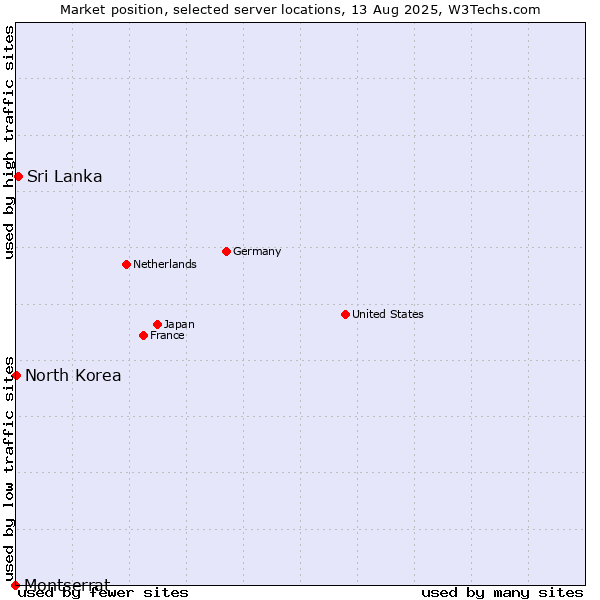 Market position of Sri Lanka vs. North Korea vs. Montserrat