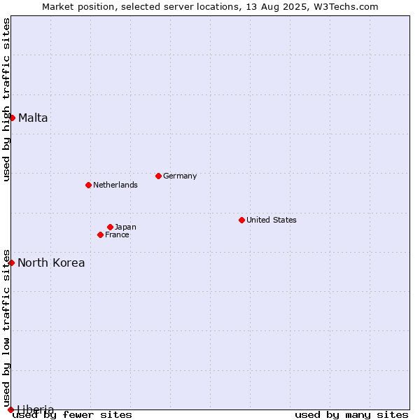 Market position of Malta vs. North Korea vs. Liberia